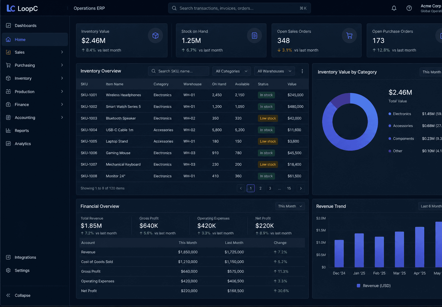 LoopC ERP operations dashboard with inventory, finance and activity